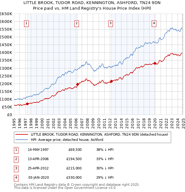 LITTLE BROOK, TUDOR ROAD, KENNINGTON, ASHFORD, TN24 9DN: Price paid vs HM Land Registry's House Price Index