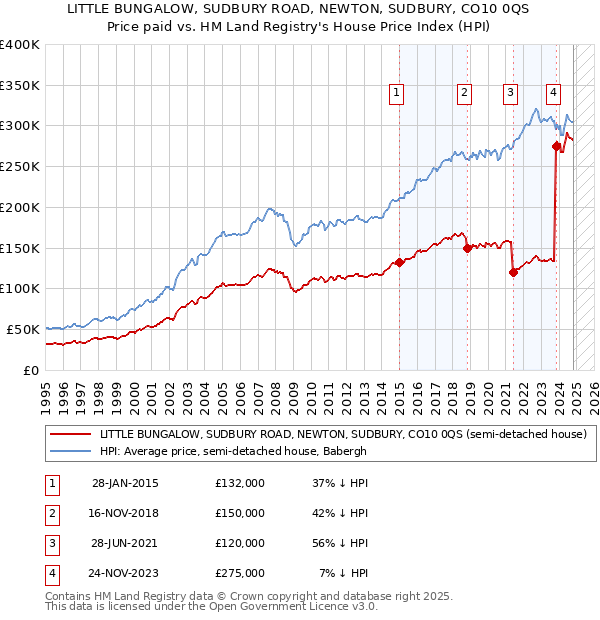 LITTLE BUNGALOW, SUDBURY ROAD, NEWTON, SUDBURY, CO10 0QS: Price paid vs HM Land Registry's House Price Index