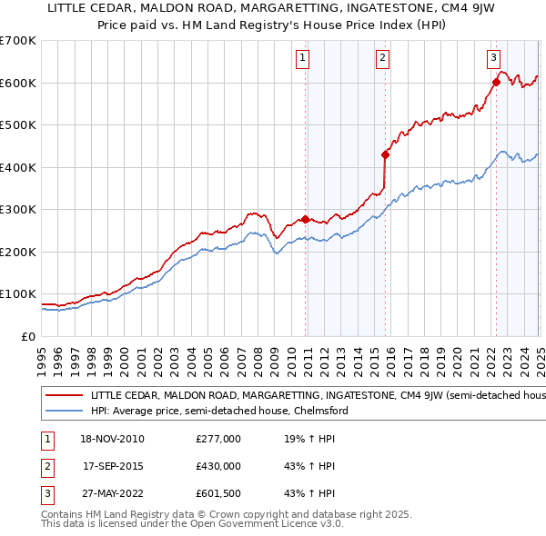 LITTLE CEDAR, MALDON ROAD, MARGARETTING, INGATESTONE, CM4 9JW: Price paid vs HM Land Registry's House Price Index