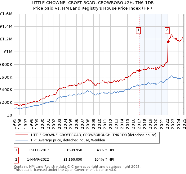 LITTLE CHOWNE, CROFT ROAD, CROWBOROUGH, TN6 1DR: Price paid vs HM Land Registry's House Price Index