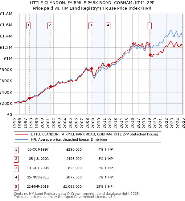 LITTLE CLANDON, FAIRMILE PARK ROAD, COBHAM, KT11 2PP: Price paid vs HM Land Registry's House Price Index