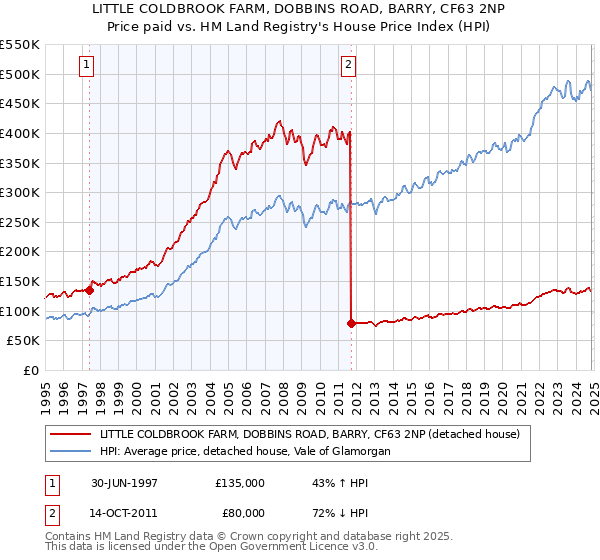 LITTLE COLDBROOK FARM, DOBBINS ROAD, BARRY, CF63 2NP: Price paid vs HM Land Registry's House Price Index