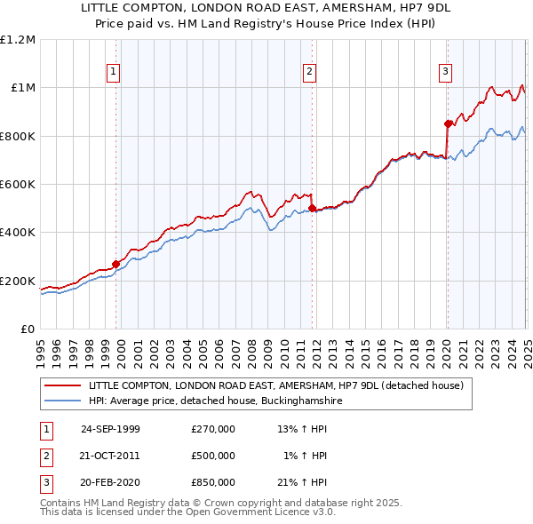 LITTLE COMPTON, LONDON ROAD EAST, AMERSHAM, HP7 9DL: Price paid vs HM Land Registry's House Price Index