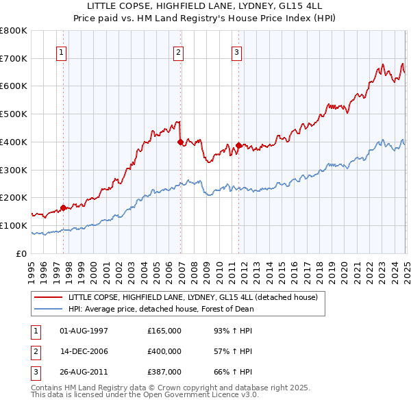 LITTLE COPSE, HIGHFIELD LANE, LYDNEY, GL15 4LL: Price paid vs HM Land Registry's House Price Index