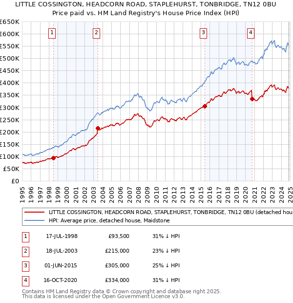 LITTLE COSSINGTON, HEADCORN ROAD, STAPLEHURST, TONBRIDGE, TN12 0BU: Price paid vs HM Land Registry's House Price Index