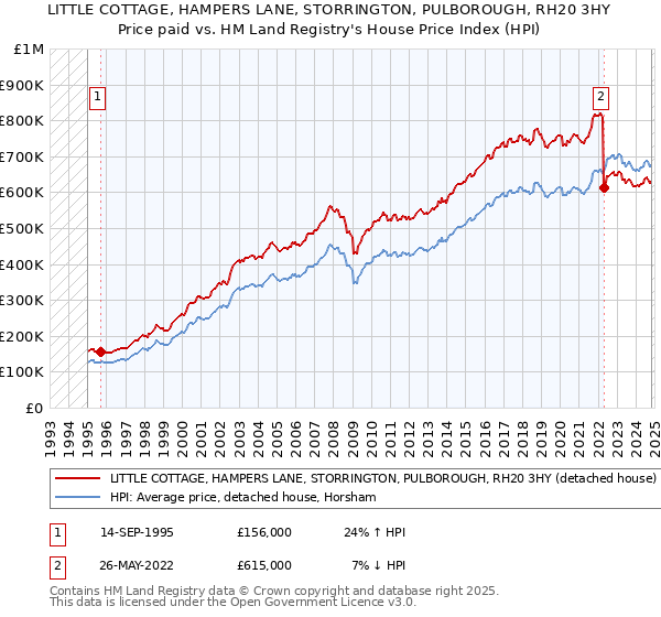 LITTLE COTTAGE, HAMPERS LANE, STORRINGTON, PULBOROUGH, RH20 3HY: Price paid vs HM Land Registry's House Price Index