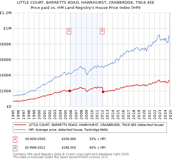 LITTLE COURT, BARRETTS ROAD, HAWKHURST, CRANBROOK, TN18 4EE: Price paid vs HM Land Registry's House Price Index