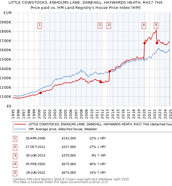 LITTLE COWSTOCKS, ENHOLMS LANE, DANEHILL, HAYWARDS HEATH, RH17 7HA: Price paid vs HM Land Registry's House Price Index