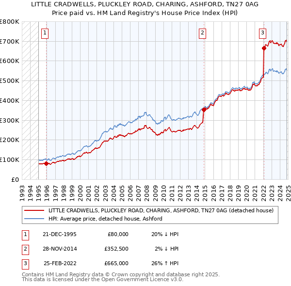 LITTLE CRADWELLS, PLUCKLEY ROAD, CHARING, ASHFORD, TN27 0AG: Price paid vs HM Land Registry's House Price Index