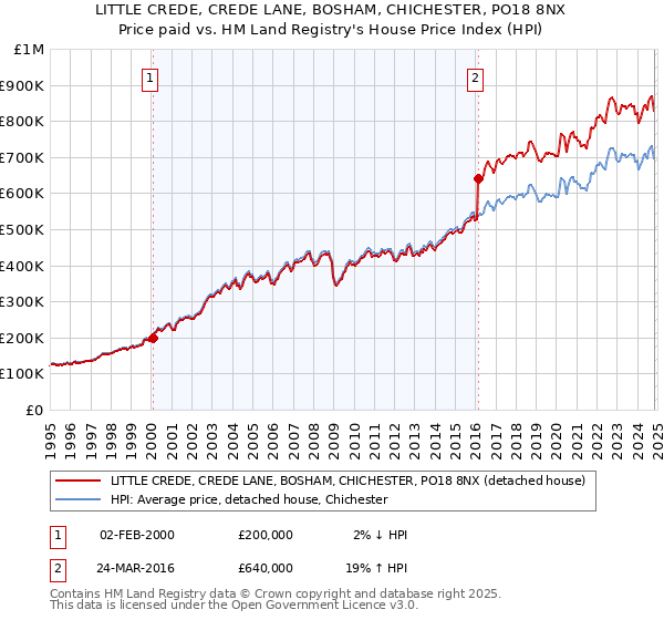 LITTLE CREDE, CREDE LANE, BOSHAM, CHICHESTER, PO18 8NX: Price paid vs HM Land Registry's House Price Index