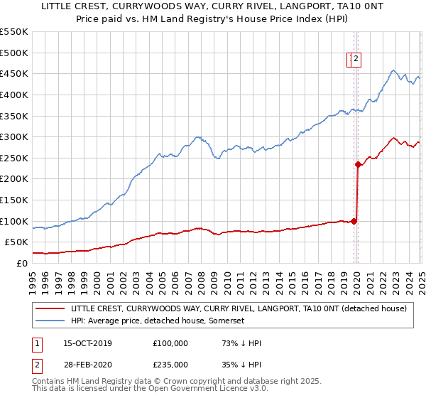 LITTLE CREST, CURRYWOODS WAY, CURRY RIVEL, LANGPORT, TA10 0NT: Price paid vs HM Land Registry's House Price Index