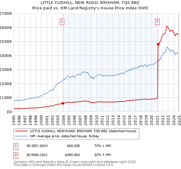 LITTLE CUDHILL, NEW ROAD, BRIXHAM, TQ5 8BZ: Price paid vs HM Land Registry's House Price Index