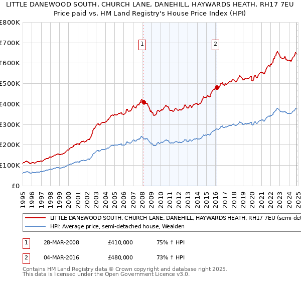 LITTLE DANEWOOD SOUTH, CHURCH LANE, DANEHILL, HAYWARDS HEATH, RH17 7EU: Price paid vs HM Land Registry's House Price Index