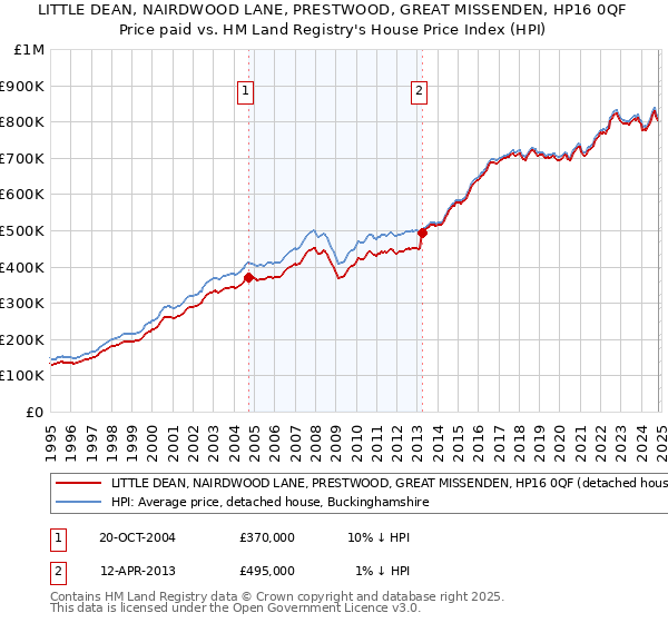 LITTLE DEAN, NAIRDWOOD LANE, PRESTWOOD, GREAT MISSENDEN, HP16 0QF: Price paid vs HM Land Registry's House Price Index