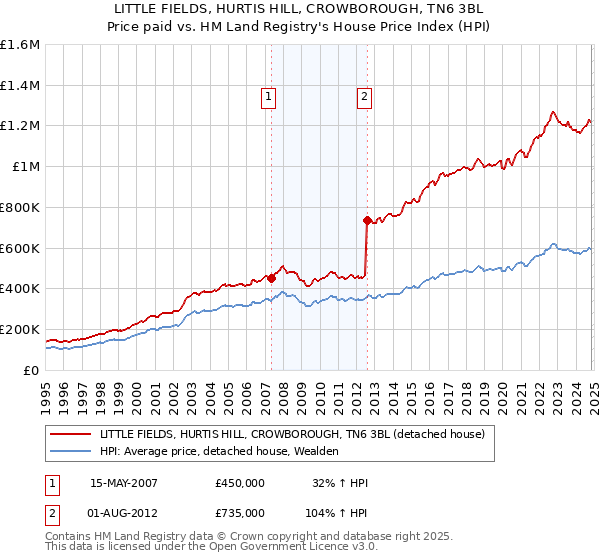 LITTLE FIELDS, HURTIS HILL, CROWBOROUGH, TN6 3BL: Price paid vs HM Land Registry's House Price Index