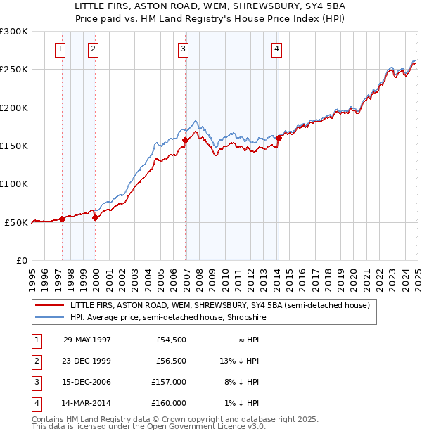 LITTLE FIRS, ASTON ROAD, WEM, SHREWSBURY, SY4 5BA: Price paid vs HM Land Registry's House Price Index