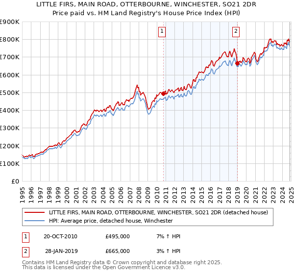 LITTLE FIRS, MAIN ROAD, OTTERBOURNE, WINCHESTER, SO21 2DR: Price paid vs HM Land Registry's House Price Index