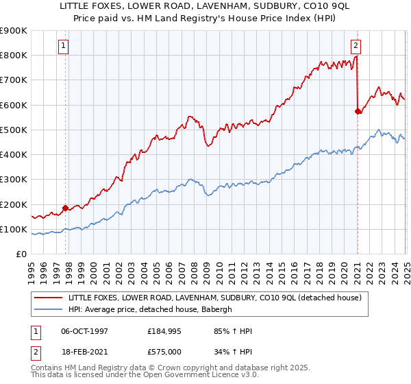 LITTLE FOXES, LOWER ROAD, LAVENHAM, SUDBURY, CO10 9QL: Price paid vs HM Land Registry's House Price Index