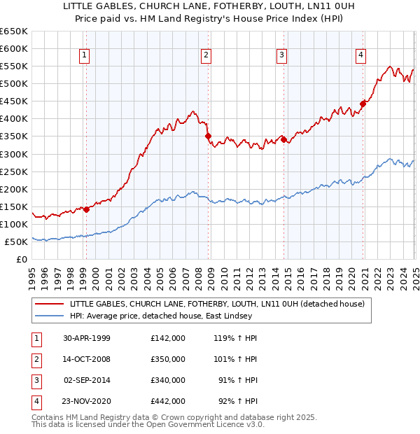 LITTLE GABLES, CHURCH LANE, FOTHERBY, LOUTH, LN11 0UH: Price paid vs HM Land Registry's House Price Index