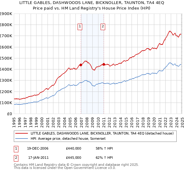 LITTLE GABLES, DASHWOODS LANE, BICKNOLLER, TAUNTON, TA4 4EQ: Price paid vs HM Land Registry's House Price Index