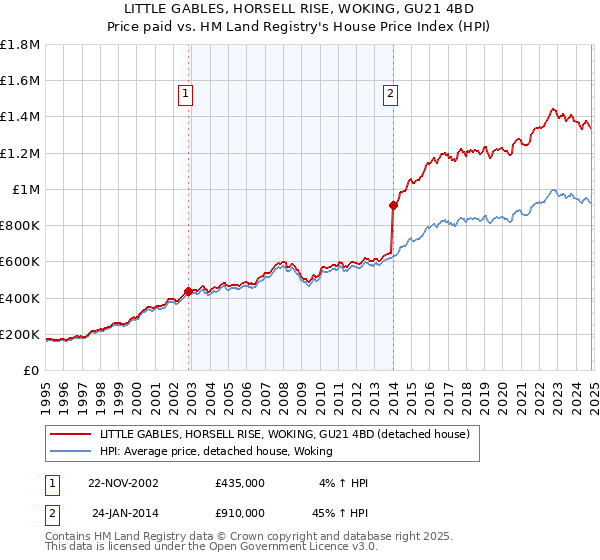 LITTLE GABLES, HORSELL RISE, WOKING, GU21 4BD: Price paid vs HM Land Registry's House Price Index