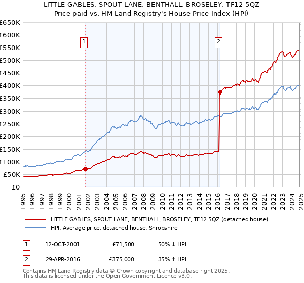 LITTLE GABLES, SPOUT LANE, BENTHALL, BROSELEY, TF12 5QZ: Price paid vs HM Land Registry's House Price Index