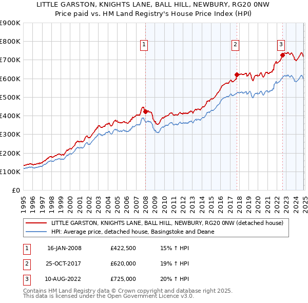 LITTLE GARSTON, KNIGHTS LANE, BALL HILL, NEWBURY, RG20 0NW: Price paid vs HM Land Registry's House Price Index