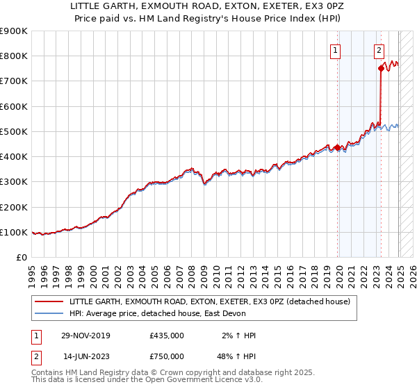 LITTLE GARTH, EXMOUTH ROAD, EXTON, EXETER, EX3 0PZ: Price paid vs HM Land Registry's House Price Index