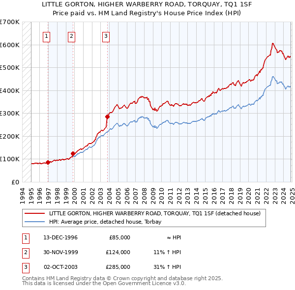 LITTLE GORTON, HIGHER WARBERRY ROAD, TORQUAY, TQ1 1SF: Price paid vs HM Land Registry's House Price Index