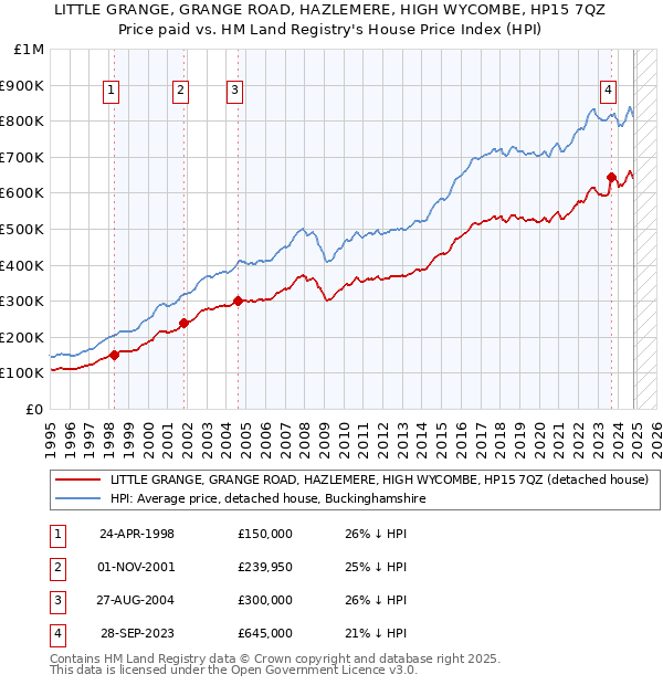 LITTLE GRANGE, GRANGE ROAD, HAZLEMERE, HIGH WYCOMBE, HP15 7QZ: Price paid vs HM Land Registry's House Price Index