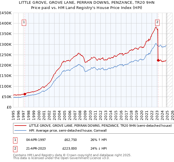 LITTLE GROVE, GROVE LANE, PERRAN DOWNS, PENZANCE, TR20 9HN: Price paid vs HM Land Registry's House Price Index