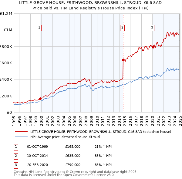 LITTLE GROVE HOUSE, FRITHWOOD, BROWNSHILL, STROUD, GL6 8AD: Price paid vs HM Land Registry's House Price Index