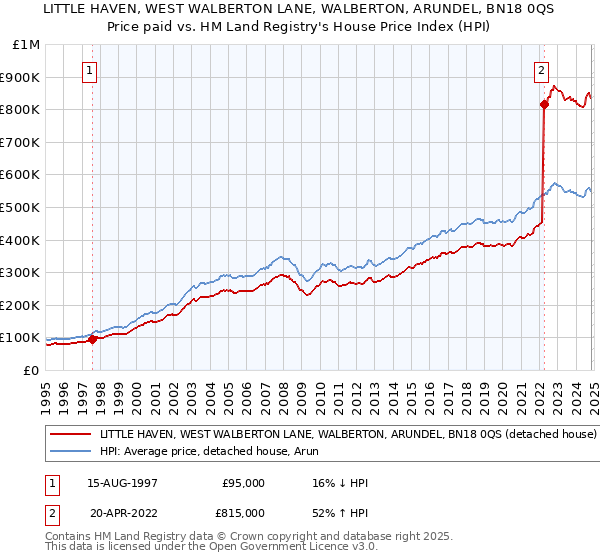 LITTLE HAVEN, WEST WALBERTON LANE, WALBERTON, ARUNDEL, BN18 0QS: Price paid vs HM Land Registry's House Price Index