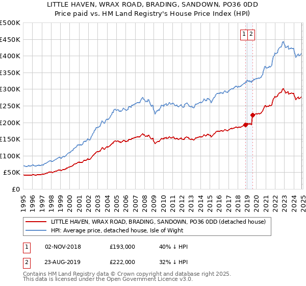 LITTLE HAVEN, WRAX ROAD, BRADING, SANDOWN, PO36 0DD: Price paid vs HM Land Registry's House Price Index