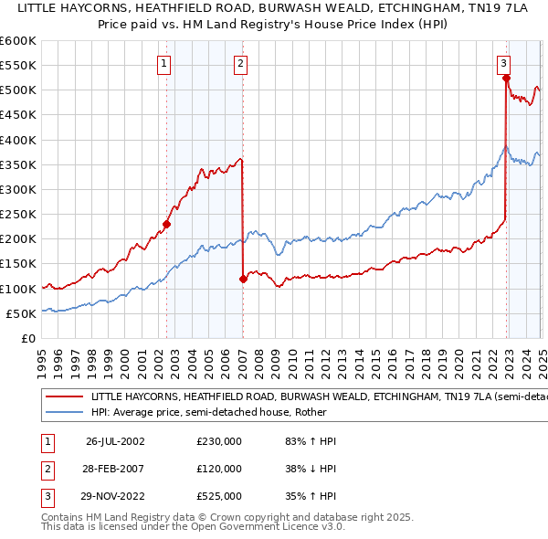 LITTLE HAYCORNS, HEATHFIELD ROAD, BURWASH WEALD, ETCHINGHAM, TN19 7LA: Price paid vs HM Land Registry's House Price Index