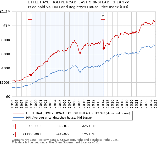 LITTLE HAYE, HOLTYE ROAD, EAST GRINSTEAD, RH19 3PP: Price paid vs HM Land Registry's House Price Index