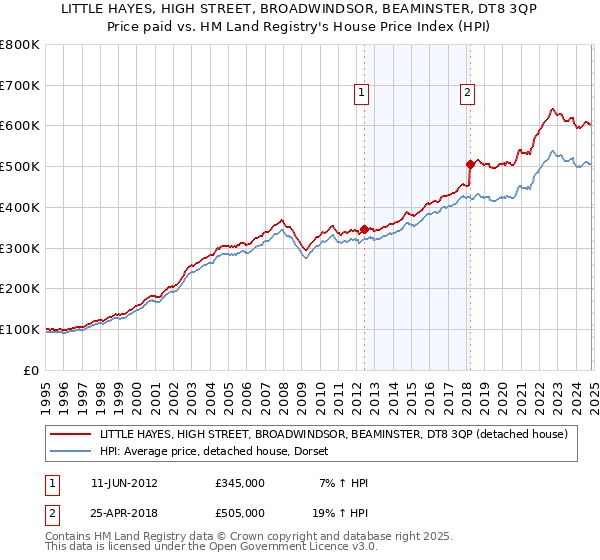 LITTLE HAYES, HIGH STREET, BROADWINDSOR, BEAMINSTER, DT8 3QP: Price paid vs HM Land Registry's House Price Index