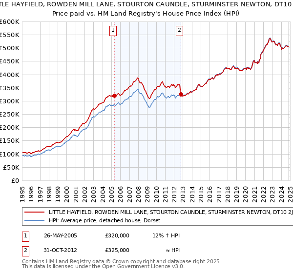 LITTLE HAYFIELD, ROWDEN MILL LANE, STOURTON CAUNDLE, STURMINSTER NEWTON, DT10 2JT: Price paid vs HM Land Registry's House Price Index