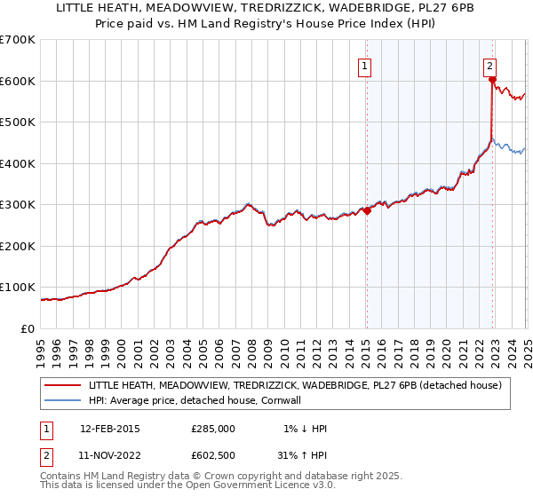 LITTLE HEATH, MEADOWVIEW, TREDRIZZICK, WADEBRIDGE, PL27 6PB: Price paid vs HM Land Registry's House Price Index