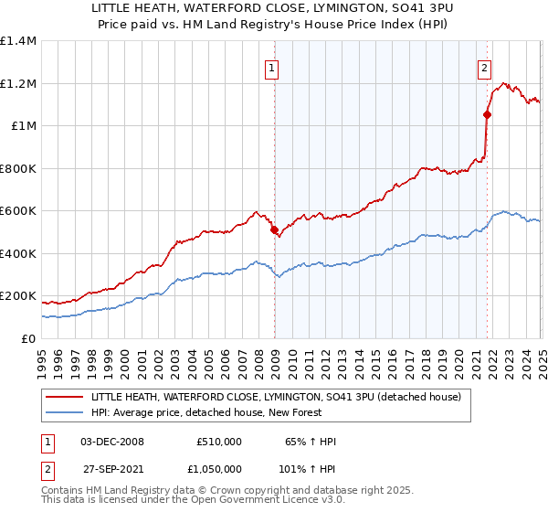 LITTLE HEATH, WATERFORD CLOSE, LYMINGTON, SO41 3PU: Price paid vs HM Land Registry's House Price Index