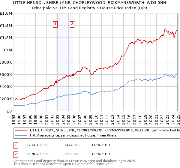 LITTLE HENSOL, SHIRE LANE, CHORLEYWOOD, RICKMANSWORTH, WD3 5NH: Price paid vs HM Land Registry's House Price Index