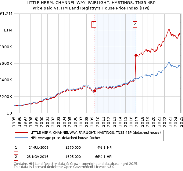 LITTLE HERM, CHANNEL WAY, FAIRLIGHT, HASTINGS, TN35 4BP: Price paid vs HM Land Registry's House Price Index