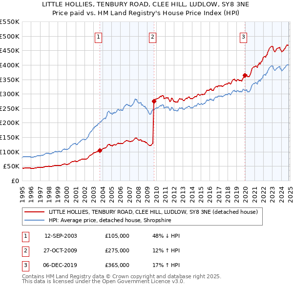 LITTLE HOLLIES, TENBURY ROAD, CLEE HILL, LUDLOW, SY8 3NE: Price paid vs HM Land Registry's House Price Index