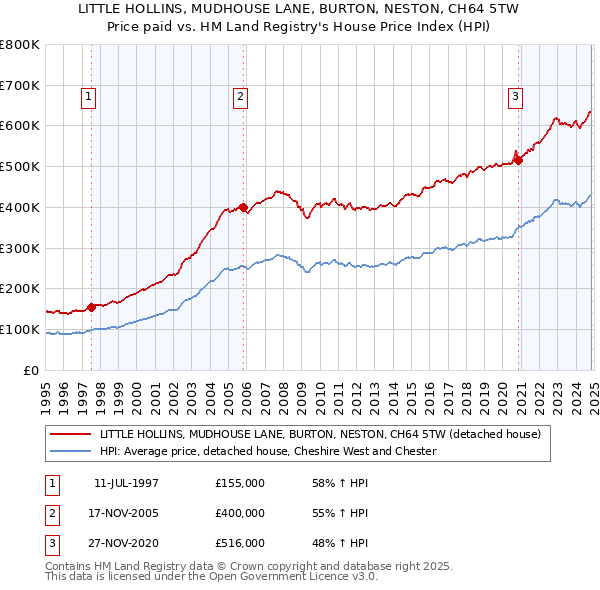 LITTLE HOLLINS, MUDHOUSE LANE, BURTON, NESTON, CH64 5TW: Price paid vs HM Land Registry's House Price Index