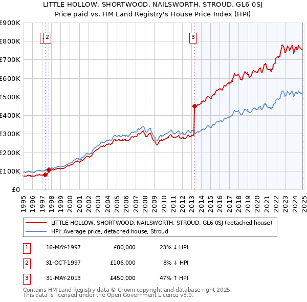 LITTLE HOLLOW, SHORTWOOD, NAILSWORTH, STROUD, GL6 0SJ: Price paid vs HM Land Registry's House Price Index