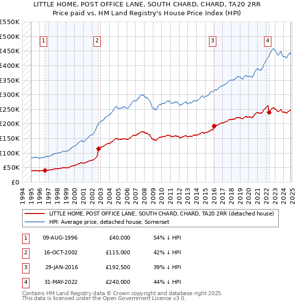 LITTLE HOME, POST OFFICE LANE, SOUTH CHARD, CHARD, TA20 2RR: Price paid vs HM Land Registry's House Price Index