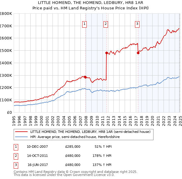 LITTLE HOMEND, THE HOMEND, LEDBURY, HR8 1AR: Price paid vs HM Land Registry's House Price Index