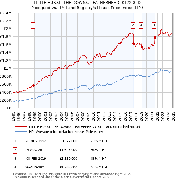 LITTLE HURST, THE DOWNS, LEATHERHEAD, KT22 8LD: Price paid vs HM Land Registry's House Price Index