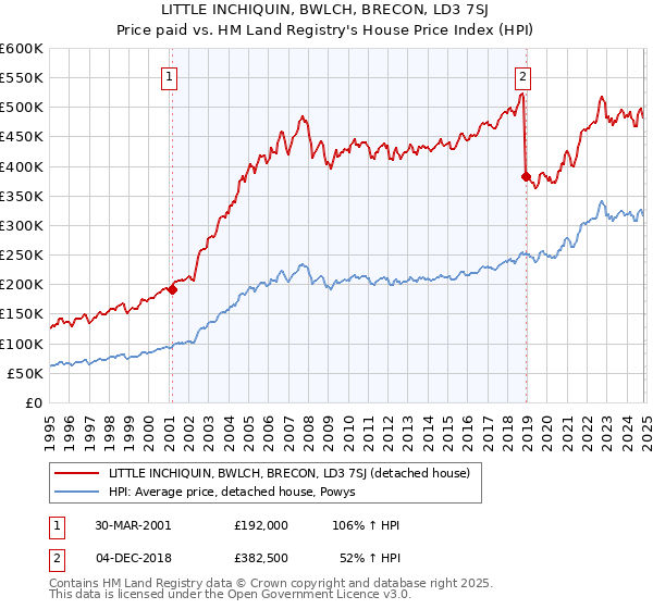 LITTLE INCHIQUIN, BWLCH, BRECON, LD3 7SJ: Price paid vs HM Land Registry's House Price Index