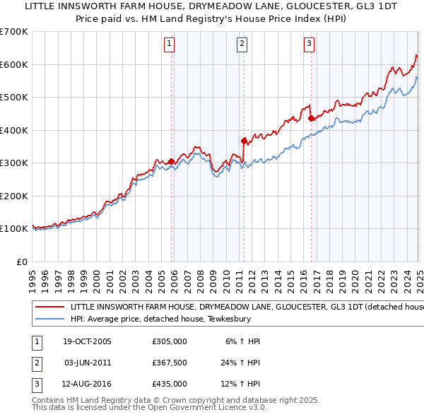 LITTLE INNSWORTH FARM HOUSE, DRYMEADOW LANE, GLOUCESTER, GL3 1DT: Price paid vs HM Land Registry's House Price Index